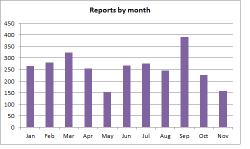 Reports by month