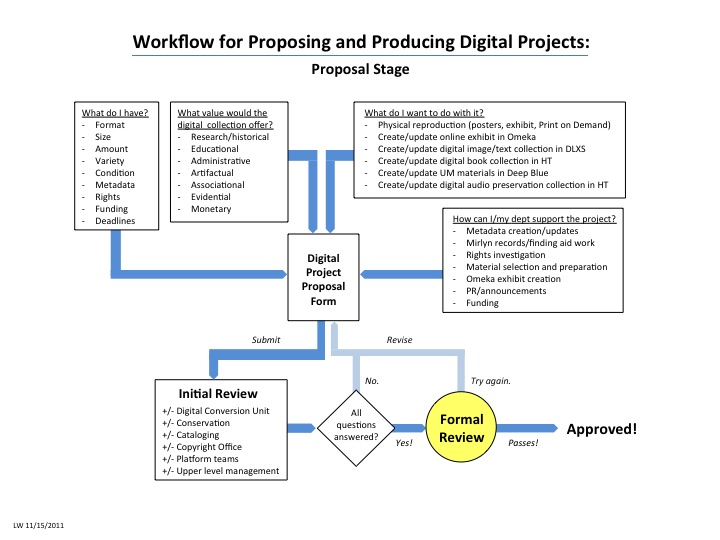 Workflow for Proposing and Producing Digital Projects: Proposal Stage