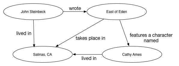 Linked data graph example using John Steinbeck