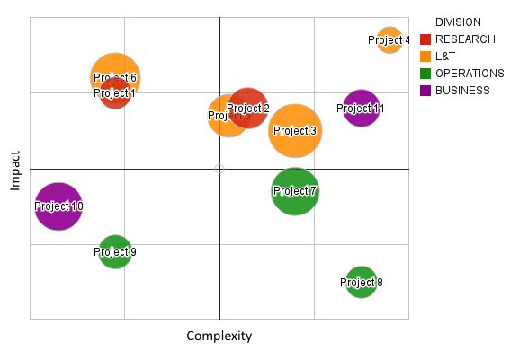 Impact/complexity matrix for use in rating requests.