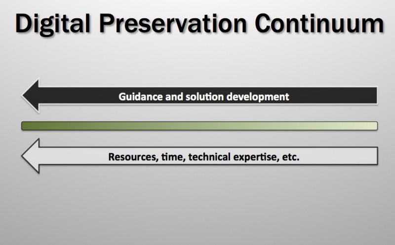 Digital preservation continuum 