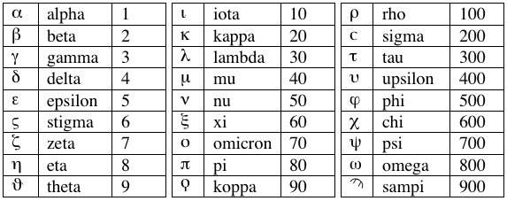 table of Greek numerals