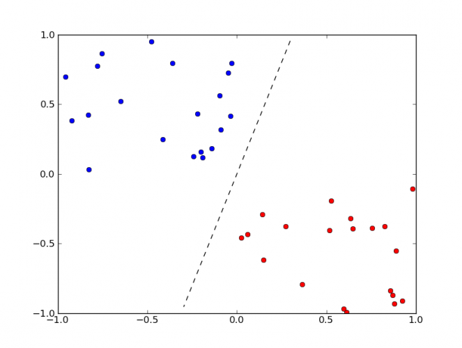 a perceptron classifies its data into two clusters