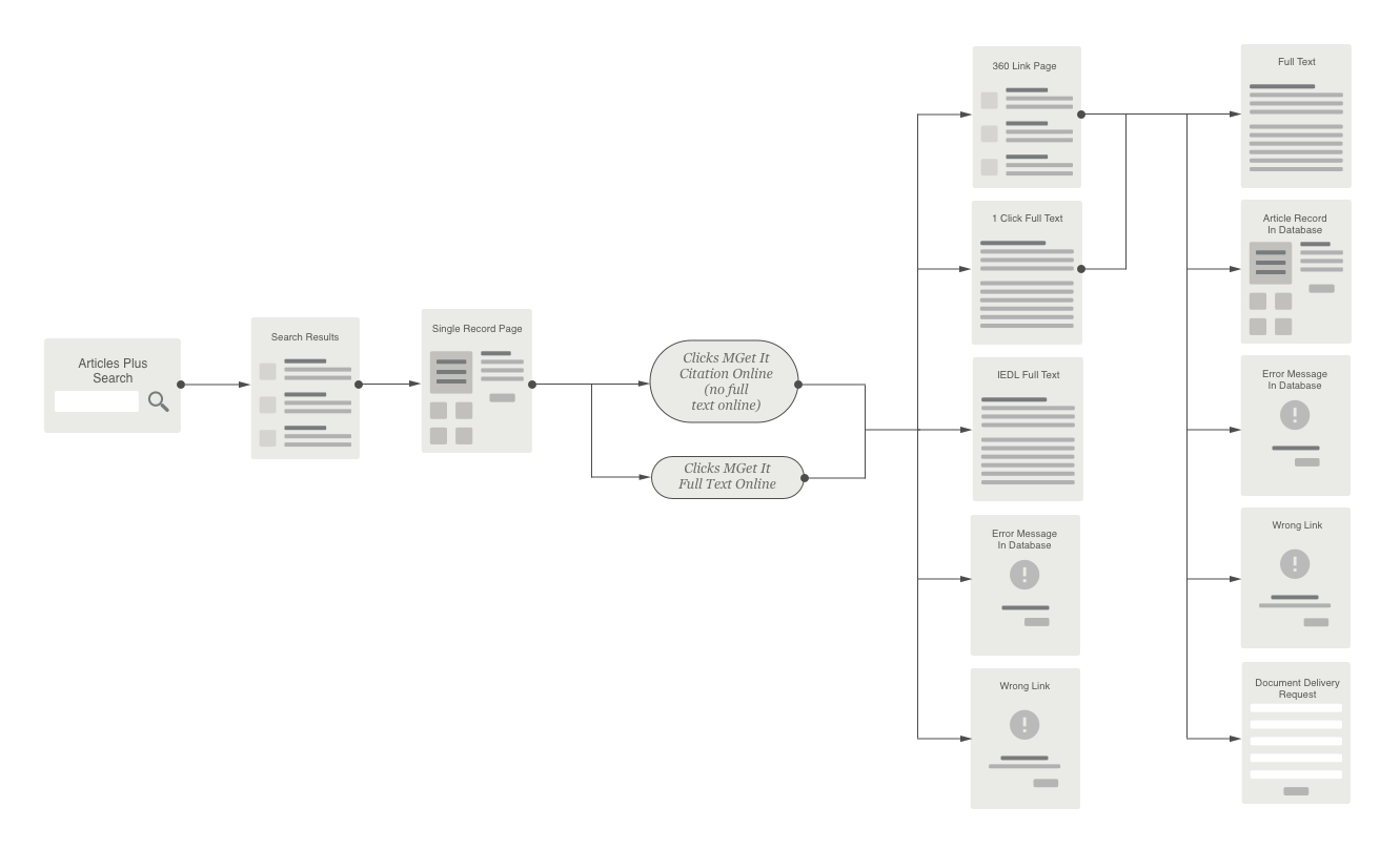 Fig 2. The User Journey to full-text through an Articles Plus search in the library website.