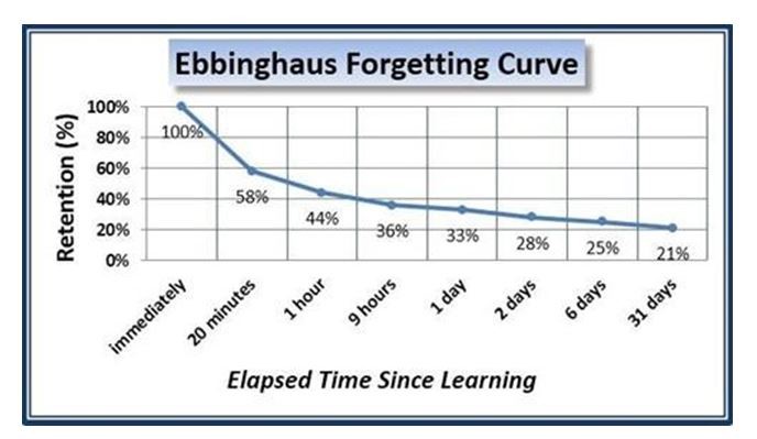 Ebbinghaus Forgetting Curve Diagram