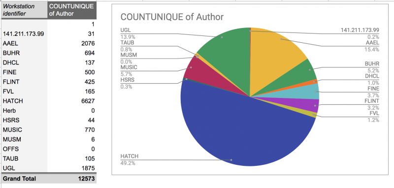 A table and pie chart showing the count of unique authors checked out at each library location.