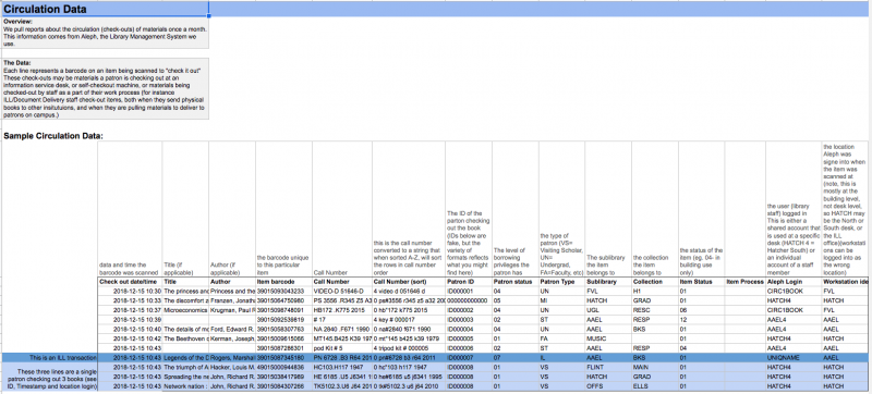 A few rows of data. Each column has a header that describes what is in the that column.