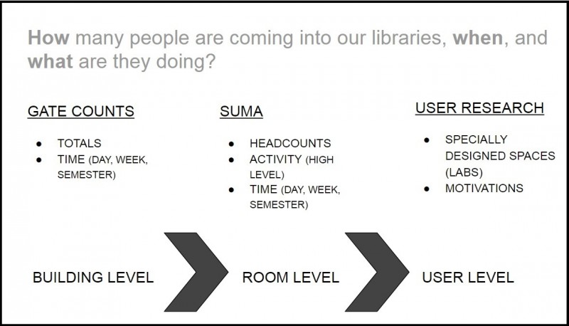 A graphic that shows the different kind of tools to collect data at the building, room and user levels. Building level collection methods include gatecounts, room level include headcounts which include capturing information about high level activity and user level includes things like observation. All of these methods are combined to help answer the question, how many people are coming into our buildings, when and what are they doing?